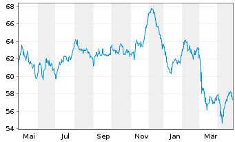 Chart PepsiCo Inc. EO-Notes 2020(20/50) - 1 an