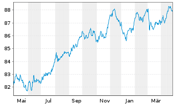 Chart EnBW International Finance BV EO-MTN. 2020(30/30) - 1 Year