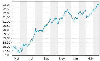 Chart Asahi Group Holdings Ltd. EO-Notes 2020(20/28) - 1 an