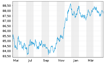 Chart Asahi Group Holdings Ltd. EO-Notes 2020(20/28) - 1 Jahr