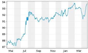 Chart Rentokil Initial PLC EO-Med.Term Notes 2020(20/28) - 1 Year