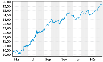 Chart H. Lundbeck A/S EO-Medium-Term Nts 2020(20/27) - 1 Year