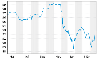 Chart Cheplapharm Arzneimittel GmbH v.20(20/28)Reg.S - 1 Year