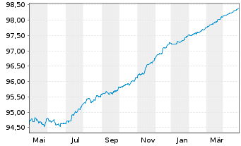 Chart Jyske Bank A/S EO-Non-Pref. MTN 2020(24/25) - 1 Jahr