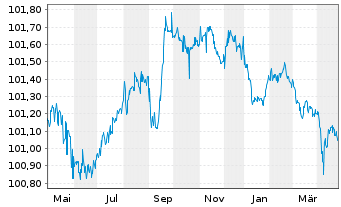 Chart Rolls-Royce PLC EO-Med.-T.Nts 2020(20/26)Reg.S - 1 an