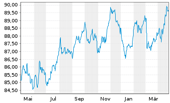 Chart DAA Finance PLC EO-Notes 2020(32/32) - 1 an