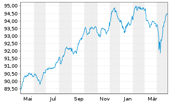 Chart Iberdrola International B.V. Nts.2020(20/Und.) - 1 Year