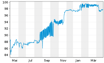 Chart Peach Property Finance GmbH v.20(22/25)Reg.S - 1 Year