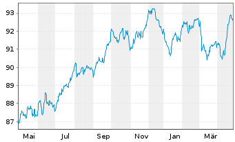 Chart Cellnex Telecom S.A. EO-Med.Term Notes 2020(20/30) - 1 Year