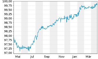 Chart Drax Finco PLC EO-Notes 2020(20/25) Reg.S - 1 Jahr