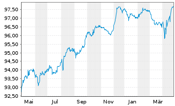 Chart Can-Pack SA/East.PA Ld I.H.LLC 2020(20/27)Reg.S - 1 Year