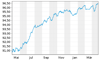 Chart BPP Europe Holdings S.A.R.L. EO-MTN. 2020(20/27) - 1 Jahr