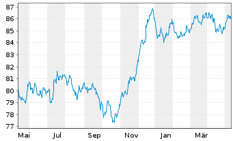 Chart Banco Santander S.A. EO-Medium-Term Nts 2020(30) - 1 Jahr