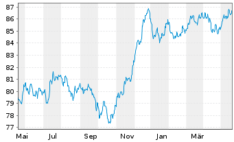 Chart Banco Santander S.A. EO-Medium-Term Nts 2020(30) - 1 Year
