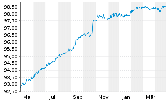 Chart CA Immobilien Anlagen AG EO-Anl. 2020(20/25) - 1 Year