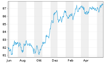Chart Morgan Stanley EO-FLR M.-Term Nts 2020(21/29) - 1 an
