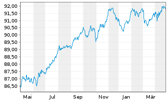 Chart Morgan Stanley EO-FLR M.-Term Nts 2020(21/29) - 1 Year