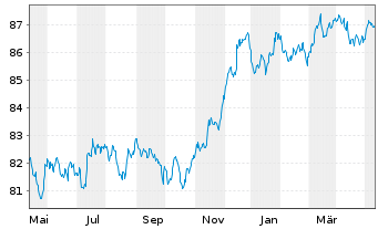 Chart Morgan Stanley EO-FLR M.-Term Nts 2020(21/29) - 1 an
