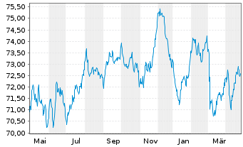 Chart Investor AB EO-Med.-Term Notes 2020(20/35) - 1 Year