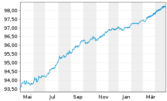 Chart Instituto de Credito Oficial EO-Med.T.Nts 2020(26) - 1 Jahr