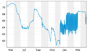 Chart Garfunkelux Holdco 3 S.A. EO-Nts. 2020(22/25)Reg.S - 1 Year