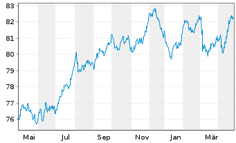 Chart A2A S.p.A. EO-Med.-Term Notes 2020(20/32) - 1 Jahr