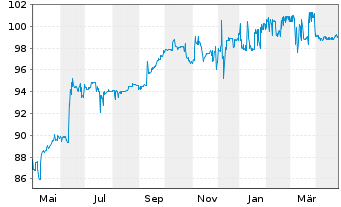 Chart Lenzing AG EO-FLR Notes 2020(20/Und.) - 1 Year