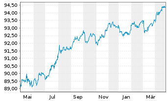 Chart European Investment Bank EO-Med.Term Nts. 2020(28) - 1 Jahr