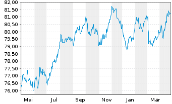 Chart Enagás Financiaciones S.A.U. EO-MTN. 2020(20/32) - 1 Year