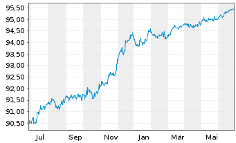 Chart HSBC Holdings PLC EO-FLR Med.-T. Nts 2020(21/26) - 1 Year