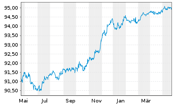 Chart HSBC Holdings PLC EO-FLR Med.-T. Nts 2020(21/26) - 1 Year