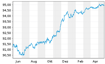 Chart HSBC Holdings PLC EO-FLR Med.-T. Nts 2020(21/26) - 1 an