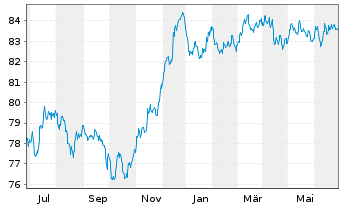Chart HSBC Holdings PLC EO-FLR Med.-T. Nts 2020(20/31) - 1 Jahr