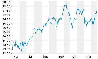 Chart HSBC Holdings PLC EO-FLR Med.-T. Nts 2020(20/31) - 1 an