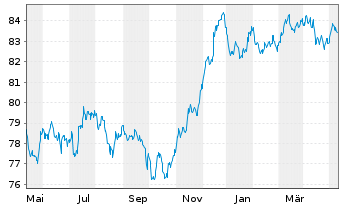 Chart HSBC Holdings PLC EO-FLR Med.-T. Nts 2020(20/31) - 1 Jahr
