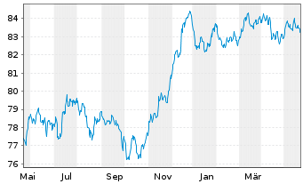 Chart HSBC Holdings PLC EO-FLR Med.-T. Nts 2020(20/31) - 1 Year