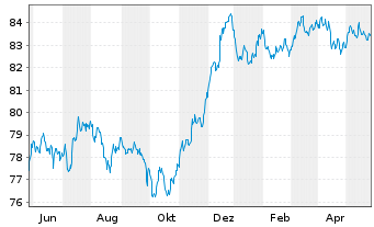 Chart HSBC Holdings PLC EO-FLR Med.-T. Nts 2020(20/31) - 1 an
