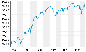 Chart Avantor Funding Inc. EO-Notes 2020(20/25) Reg.S - 1 Year