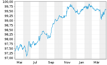 Chart Abertis Infraestruct. Fin. BV Nts.2020(25/Und.) - 1 Year