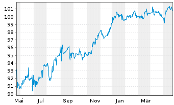 Chart Intl Personal Finance PLC EO-Med.T.Nts 20(20/25) - 1 Year