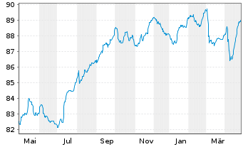 Chart Cellnex Telecom S.A. EO-Conv.Med.Term Bds 2020(31) - 1 Year