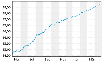 Chart Aegon Bank N.V. EO-Med.-Term Cov. Bds 2020(25) - 1 Jahr