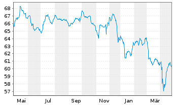 Chart Rumänien EO-Med.-Term Nts 2020(40)Reg.S - 1 Year