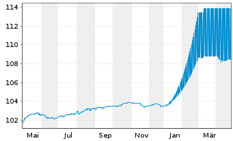 Chart Permanent TSB Group Hldgs PLC 2020(25/Und.)Reg.S - 1 Jahr