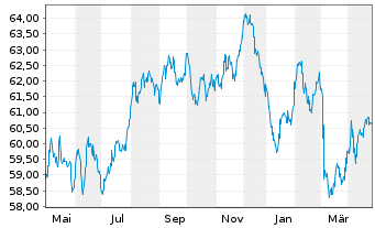 Chart De Volksbank N.V. EO-M.-T. Mortg.Cov.Bds 20(40) - 1 Jahr