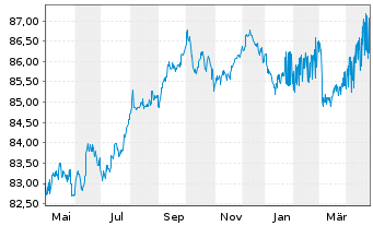 Chart China, People's Republic of EO-Notes 2020(30) - 1 Year