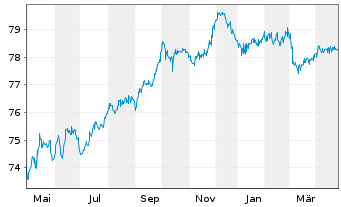 Chart China, People's Republic of EO-Notes 2020(35) - 1 Jahr