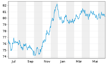 Chart Holcim Finance (Luxembg) S.A. Nts 20(20/31)Reg.S - 1 Year