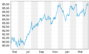 Chart Holcim Finance (Luxembg) S.A. Nts 20(20/31)Reg.S - 1 Year