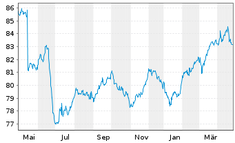 Chart TenneT Holding B.V. EO-Med.-Term Notes 2020(20/32) - 1 Jahr